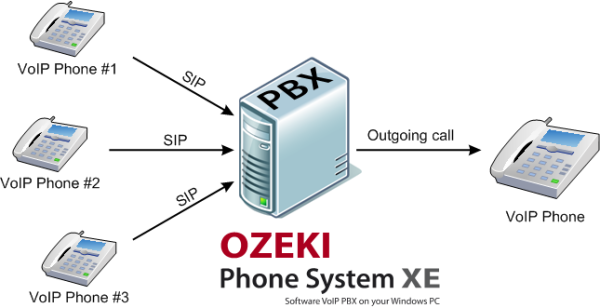 Figure 1 – The route of the call initiated from a corporate extension