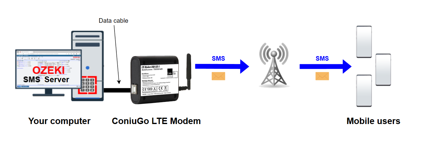 coniugo modem sending sms via gsm antenna to mobile devices