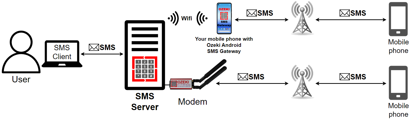 send sms message using ozeki sms server software