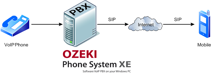 sample voip call with ozeki phone system