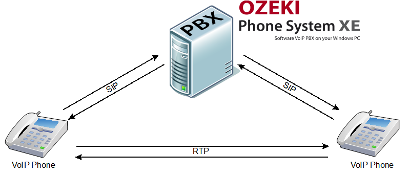 voip communication with pzeki phone system
