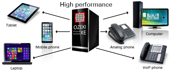 ozeki phone system provides outstanding performance