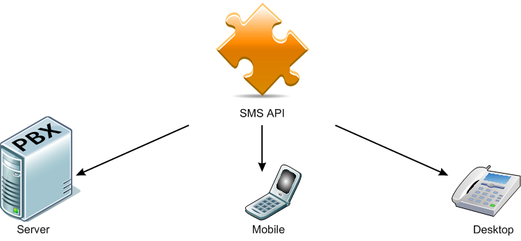 sms api for applications