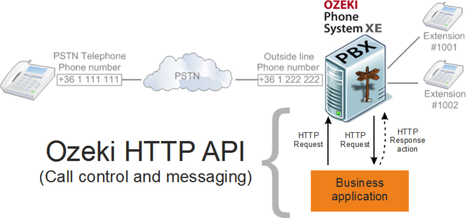 ozeki phone system http api interface