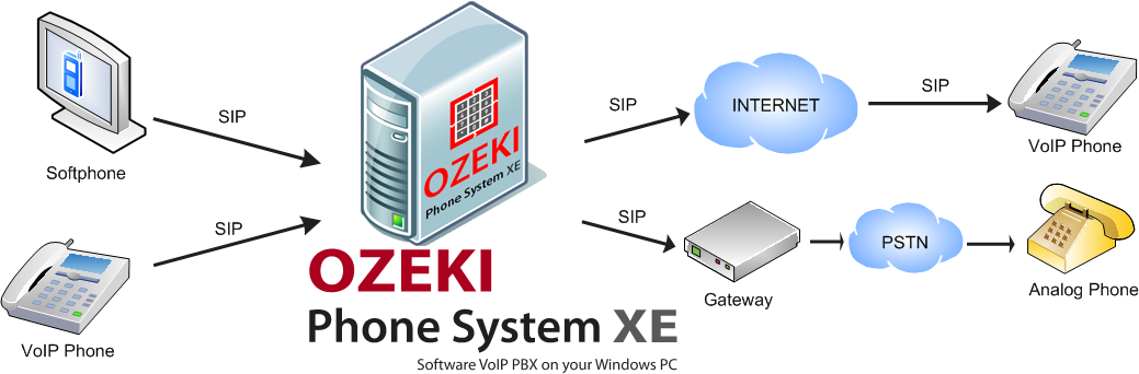 what is voip server
