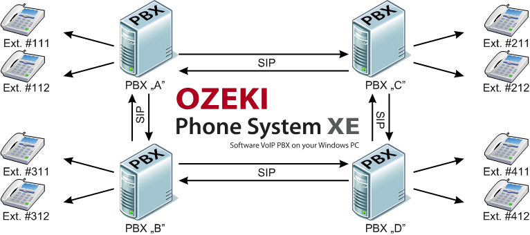 system that consists of individual pbxs connected together and their extensions