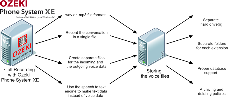 process of call recording with ozeki phone system