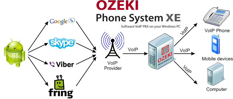 route of voip call initiated from an android voip client