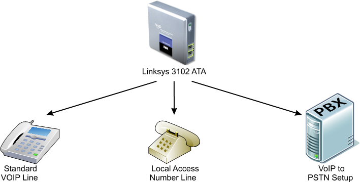 voip to pstn featuers of linksys 3102 ata