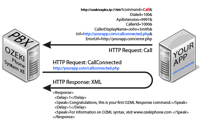 call application xml example