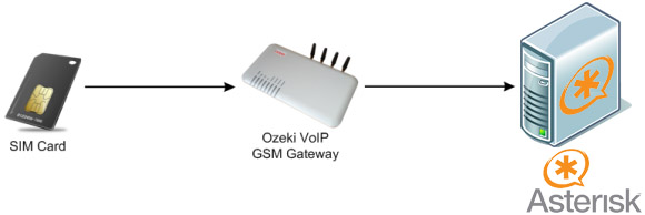 sim card ozeki voip gsm gateway and asterix pbx
