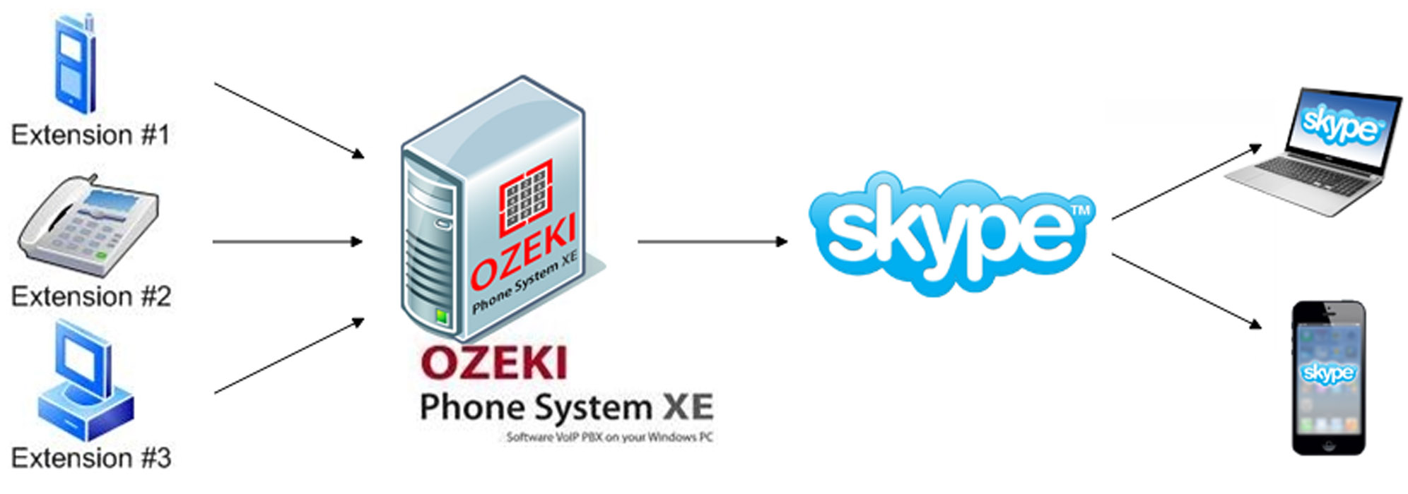 voip calls from ozeki phone system to telephones via skype connect