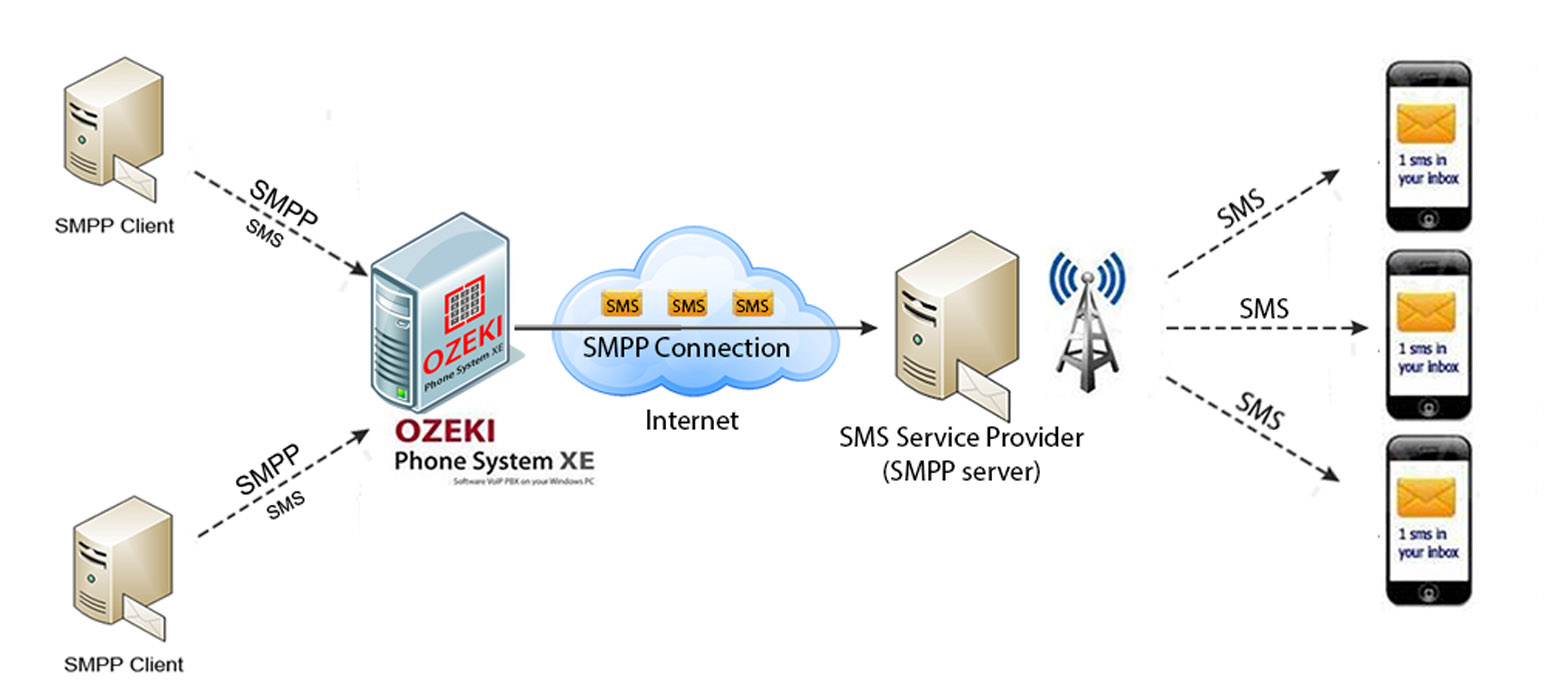 smpp client connect to the sms extension of ozeki phone system
