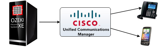 connection with cisco unified communications manager