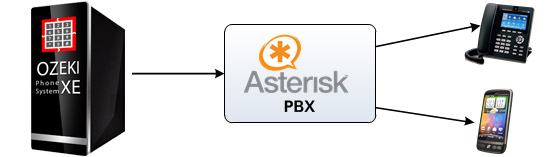 calling contacts via asterisk