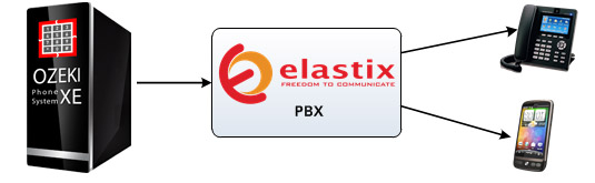 connection with elastix