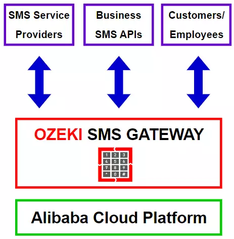 alibaba cloud sms gateway