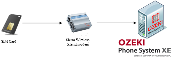 smpp ip sms connection
