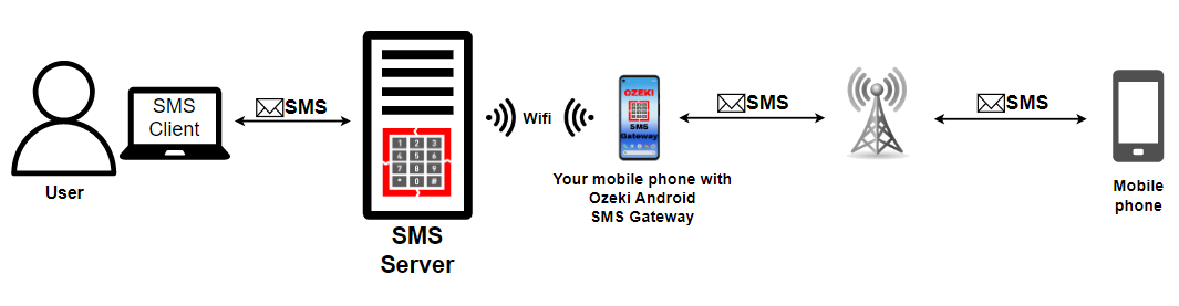sendig sms on ozeki sms server using an android phone