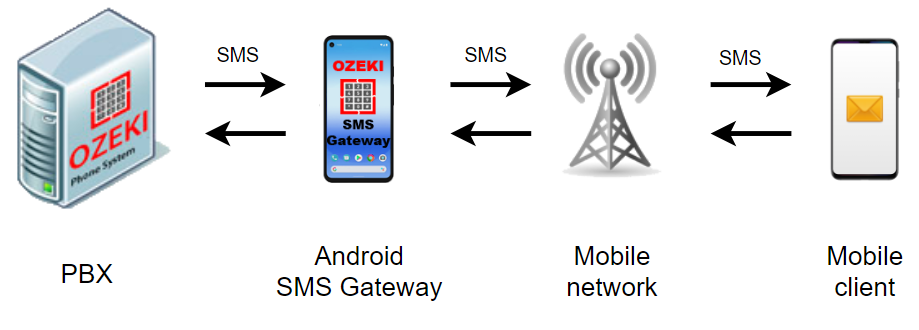 sms from pbx with android mobile