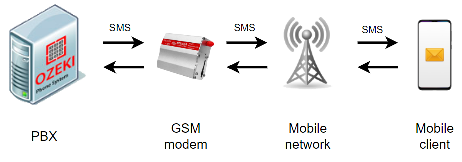 sms from pbx with gsm modem
