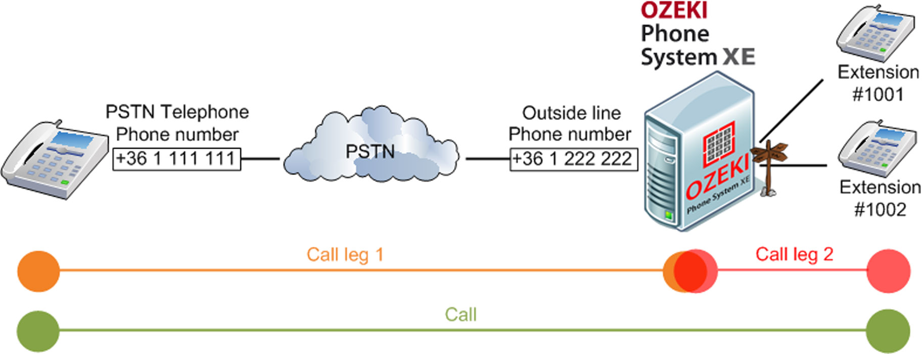 call arriving to ozeki phone system