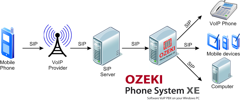 https://ozekiphone.com/attachments/425/112_pbx_phone_system_how_to_make_free_voip_calls_with_mobile_sip_client_p425_f1_en.png