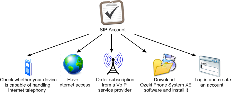 steps to have a sip account