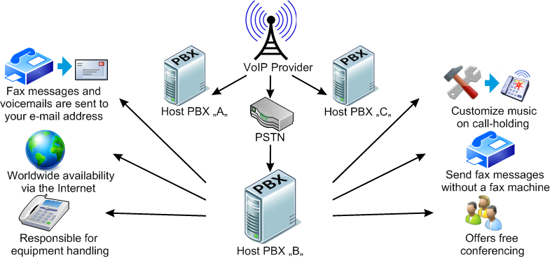what is hosted pbx