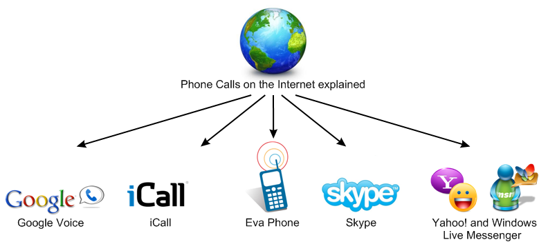 phone calls on internet explained
