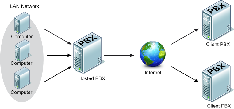 hosted pbx vs pbx on lan
