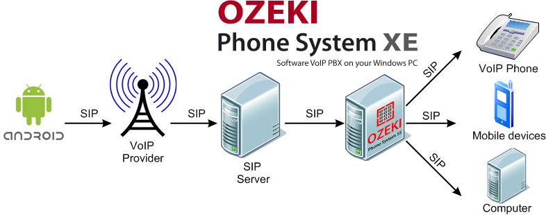 make voip calls with android sip client