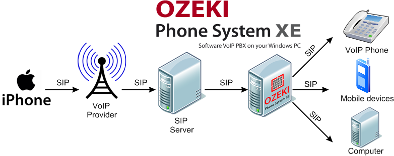 route of voip call initiated from an iphone sip client