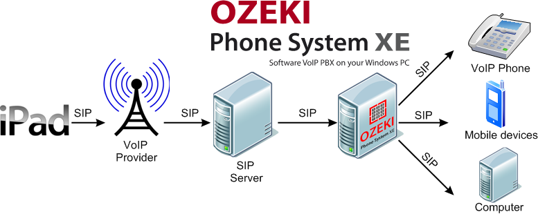 ipad sip client connecting to ozeki phone system