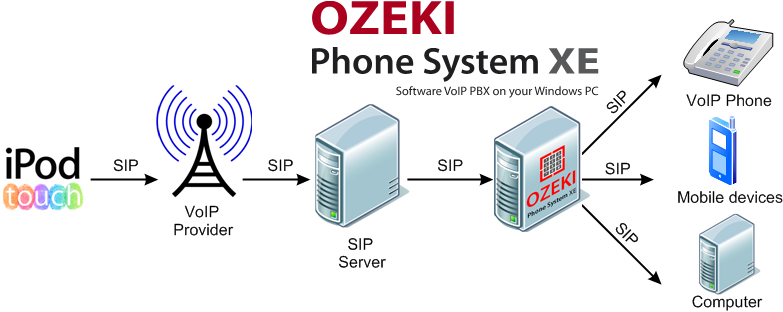 ipod touch sip client connecting to ozeki phone system