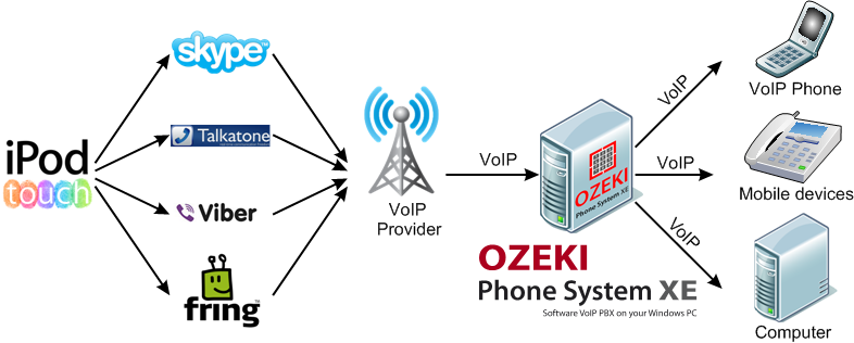 ipod touch voip client connecting to ozeki phone system