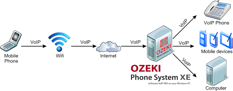 route of voip calls made by mobile phones and computers with ozeki phone system via wifi