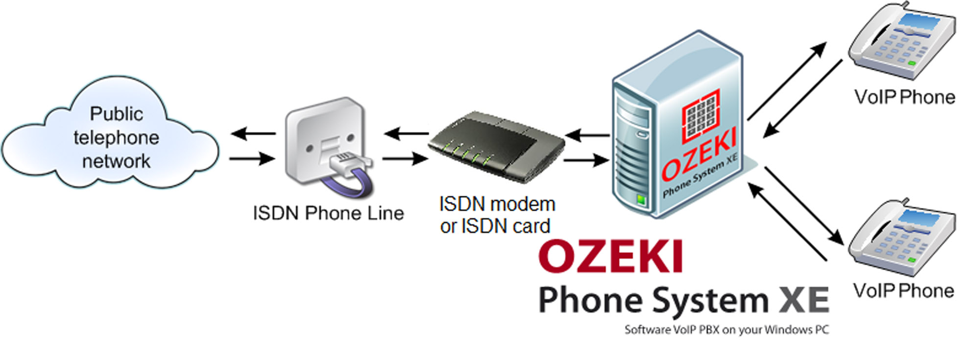 How to connect your ISDN phone line to the Ozeki