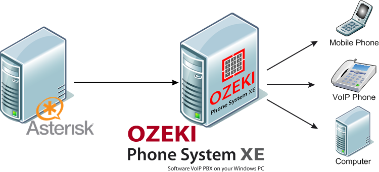 How to setup Asterisk VoIP Server and Ozeki PBX