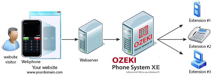 how webphone system works