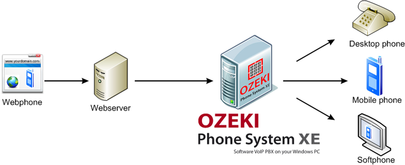 ozekiwebphone server forwards call to appropriate device