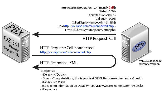 how the call command works