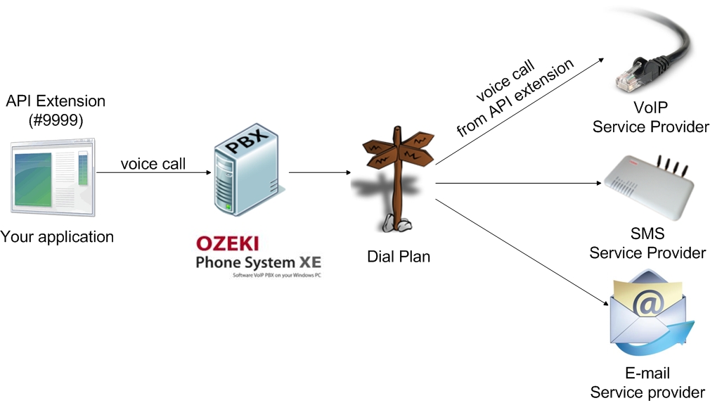 how dial plans work