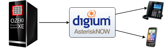 connection with asterisknow