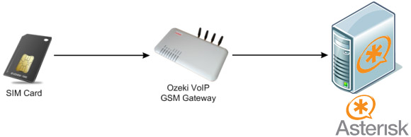 Как подключить asterisk через gsm шлюз